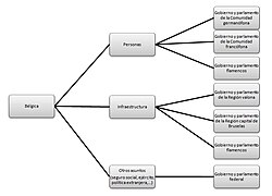 Esquema de la organización estatal de Bélgica