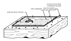 Diagrama de flujo de un sistema operativo de landfarming