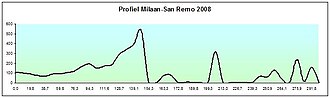 Perfil altimétrico de la carrera Milán-San Remo 2008