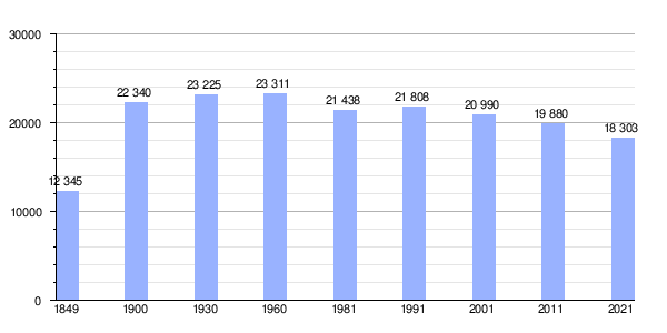 Gráfica de evolución demográfica de Mangualde entre 1849 y 2021