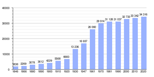 Gráfica de evolución demográfica