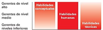Grado de importancia de los tipos de habilidad