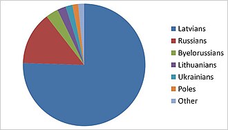 Distribución proporcional de las diferentes etnias en Dobele
