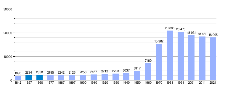 Gráfica de evolución demográfica de Llodio