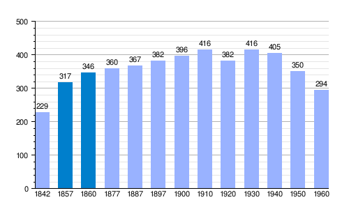 Gráfica de evolución demográfica