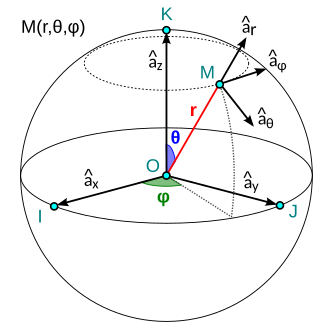 Representación gráfica de las coordenadas esféricas angulares.
