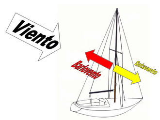 Direcciones de barlovento y sotavento en un velero