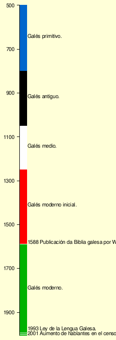 Ilustración histórica relacionada con la cultura y literatura galesa