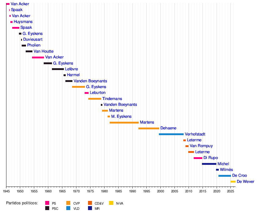 Gráfica de la línea temporal de los mandatos gubernamentales