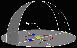 Esquema de la órbita de la Tierra alrededor del Sol definiendo el plano de la eclíptica