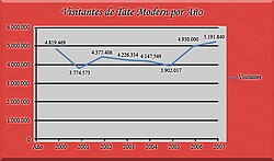 Afluencia de visitantes por año al Tate Modern