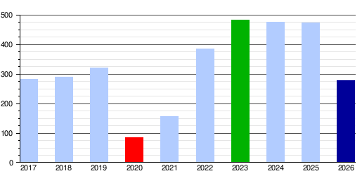 Gráfica de evolución de pasajeros en el periodo analizado