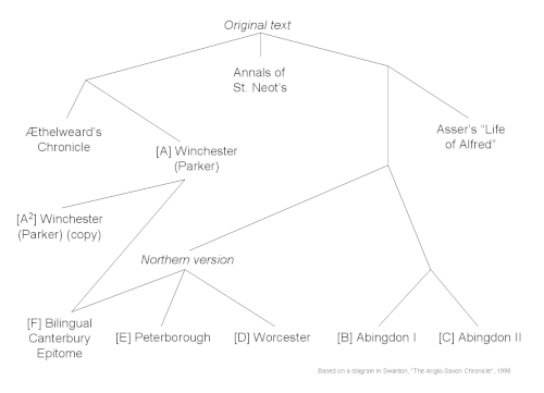 Diagrama de relaciones entre los manuscritos