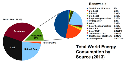 Composición de la matriz energética mundial en 2013