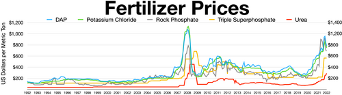 Gráfica de precios de fertilizantes como fosfato y urea