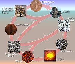 Diagrama del ciclo de las rocas que muestra las relaciones entre ígneas, sedimentarias y metamórficas.