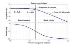 Lugar de Bode para el análisis de frecuencia