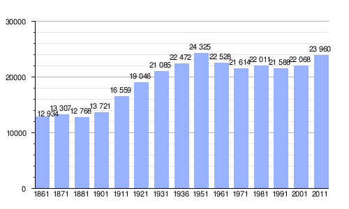 Gráfica de evolución demográfica de Mirandola