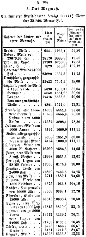 Ilustración de un libro de texto austriaco de 1848 con millas y leguas históricas