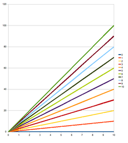 Gráfico de multiplicación