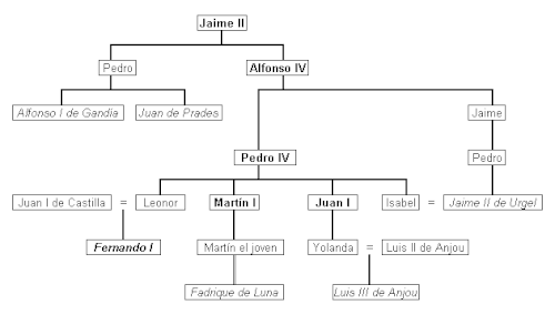 Árbol genealógico simplificado de los candidatos al trono de la Corona de Aragón.