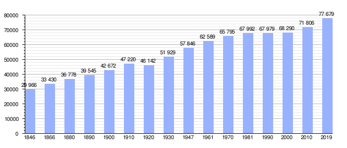 Gráfica de evolución demográfica de Sint-Niklaas