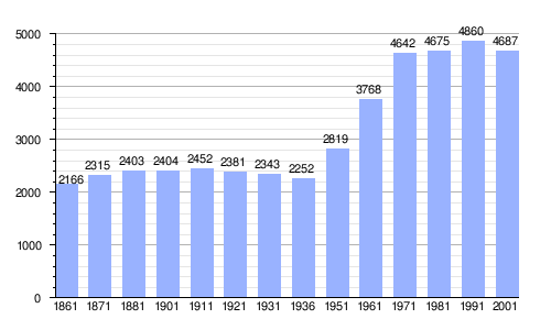 Gráfica de evolución demográfica de Saint-Vincent entre 1861 y 2001