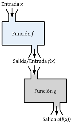 Diagrama de composición de funciones