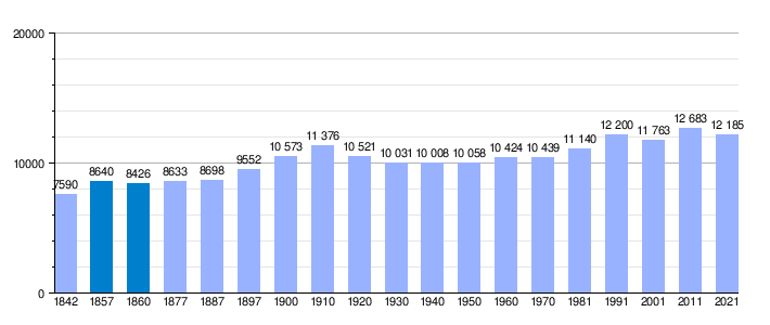 Evolución demográfica