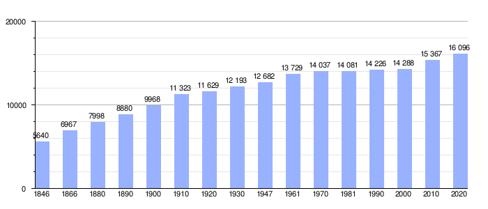 Gráfica de evolución demográfica de Landen