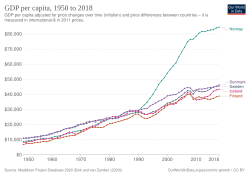 Gráfico del PIB per cápita