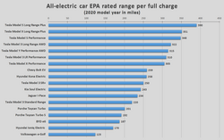 Tabla comparativa de autonomía según ciclo EPA
