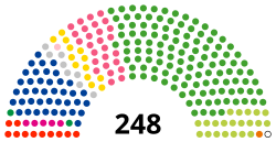 Cámara de Consejeros de Japón en 2021