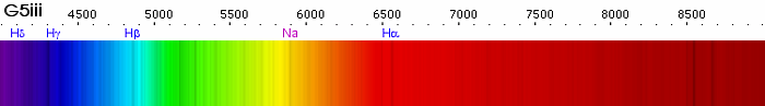 Espectro del rojo en comparación con otros colores