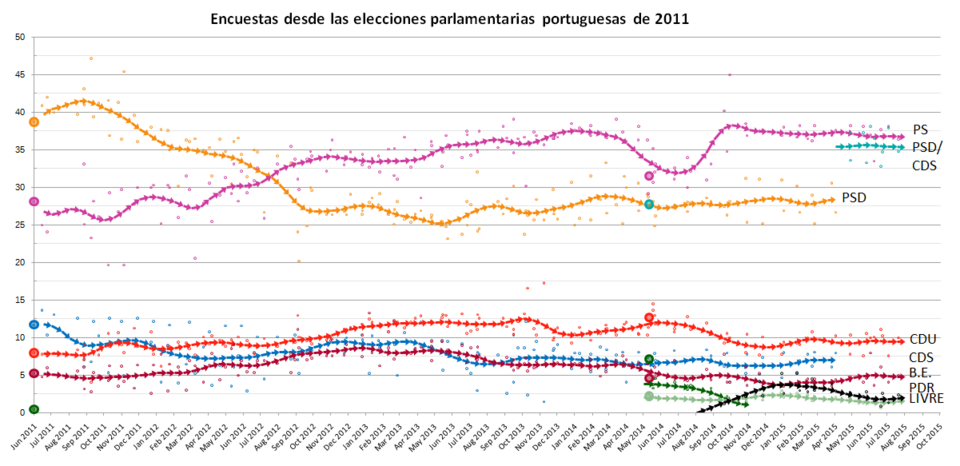 Gráfico de tendencia quincenal de encuestas electorales