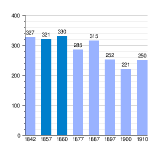 Gráfica de evolución demográfica de Santa Cruz de Olorde entre 1842 y 1910