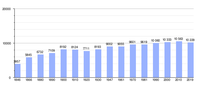 Gráfica de evolución demográfica de Spa entre 1846 y 2019
