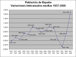 Gráfico de variaciones interanuales de la población