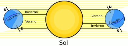 Esquema de la Tierra y el Sol en los solsticios