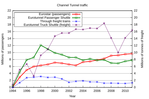 Gráfico de la evolución de los distintos tipos de tráfico