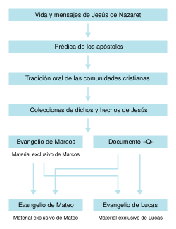 Esquema de la teoría de las dos fuentes