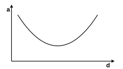 Evolución del coeficiente de producción de Gutenberg
