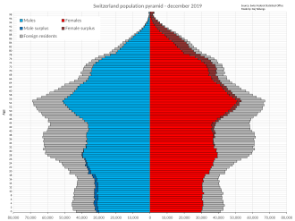 Pirámide de población de Suiza en el año 2019.
