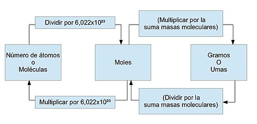 Esquema de conversión de moles