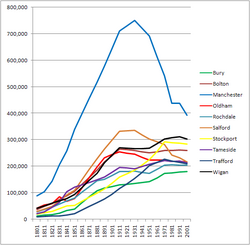 Población de Mánchester en 2001, por autoridad local