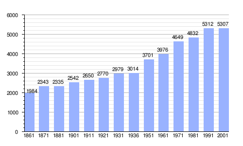 Gráfica de evolución demográfica de Celle Ligure