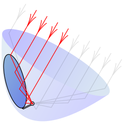 Esquema funcional de una antena parabólica descentrada.