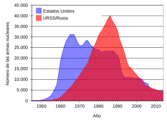 Gráfica de arsenales nucleares