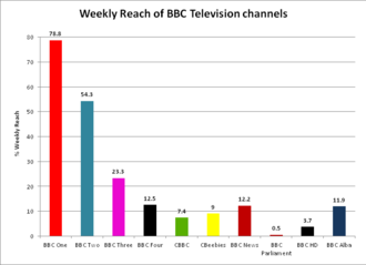 Gráfico de alcance semanal de los canales de televisión nacional de la BBC