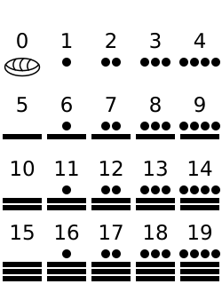 Los dígitos del sistema numeral maya
